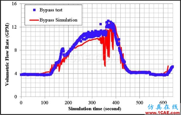 福特汽车如何开展冷却系统的三维CFD分析？Pumplinx流体分析图片26