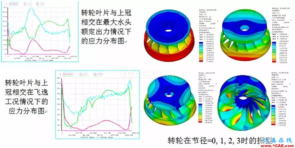 行业方案 | CFD仿真技术在水轮机产品设计中的应用简介fluent仿真分析图片6