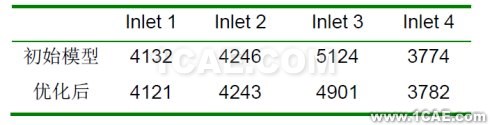 基于全局响应面法的排气歧管流体分析优化设计