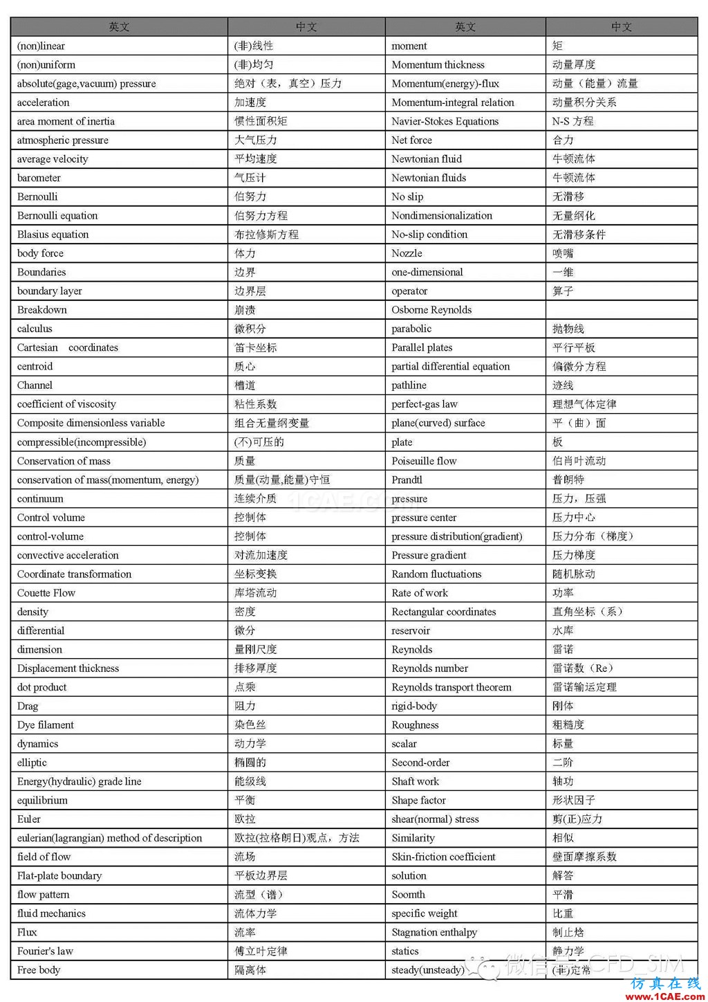 FLUENT基本概念与常见问题汇总(三)fluent结果图片1