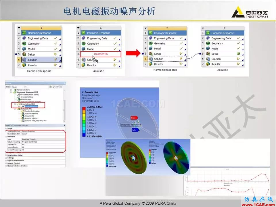 电机振动噪声分析解决方案Maxwell应用技术图片24