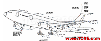 大飞机噪声问题研究的首要任务：了解噪声源ansys仿真分析图片1