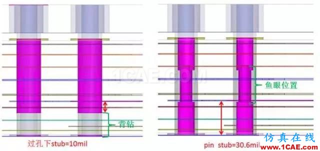 当连接器pin stub≥过孔stub，过孔stub是否还需要背钻？【转发】HFSS结果图片9