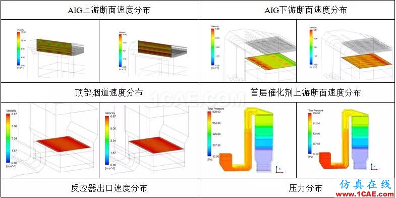 CFD：以脱硝流场为例论国外流场优化设计是否真的更牛fluent仿真分析图片9