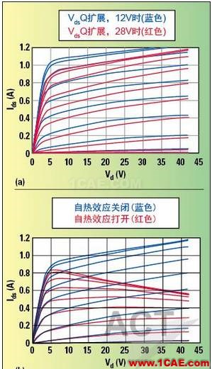 高功率GaN模型库的器件和PA电路级验证HFSS结果图片2