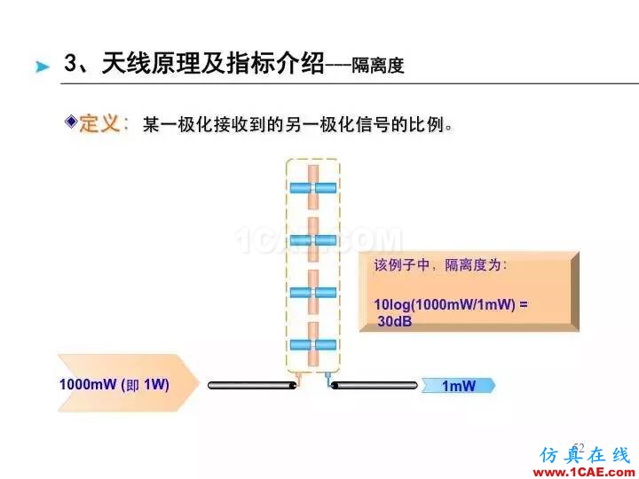 【深度好文】天线原理PPTHFSS分析图片52