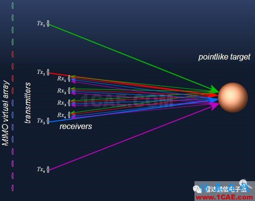 |MIMO雷达基础理解HFSS图片1