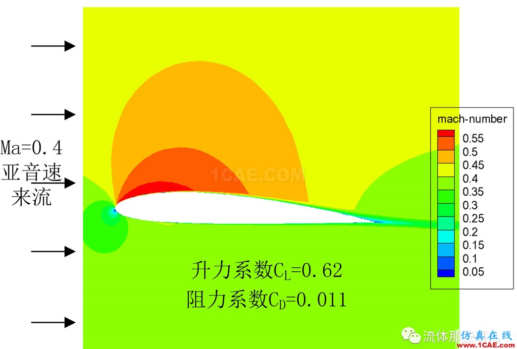 超临界翼型:大飞机翅膀上的秘密fluent分析图片2
