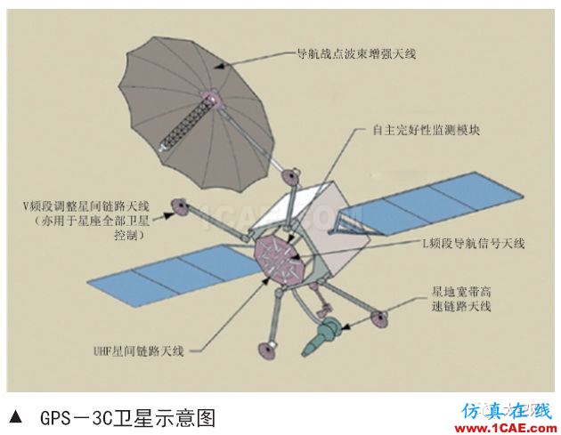 美国GPS系统导航战技术发展分析HFSS结果图片3