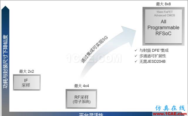 揭秘Xilinx 的RF级模拟技术：RFSoCHFSS图片10