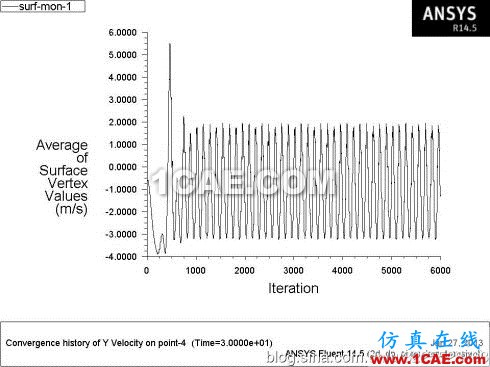 Fluent学习笔记(25)-----圆柱绕流(卡门涡街) Fluent学习笔记(25)-----圆柱绕流(卡门涡街)