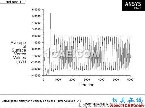 Fluent学习笔记(25)-----圆柱绕流(卡门涡街)