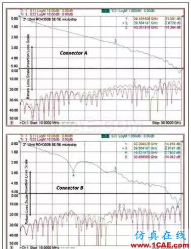 射频信号从SMA头接入PCB方法HFSS结果图片4