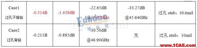 连接器过孔stub对信号的影响HFSS分析案例图片8