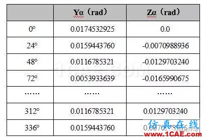 基于Hypermesh/Fe-safe的同步环组件疲劳寿命分析fe-Safe技术图片5