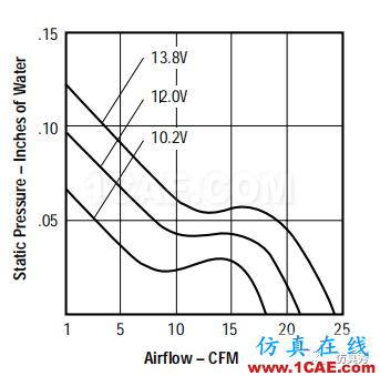 产品设计 | 电子散热工程中风扇选择的9大因素ansys分析案例图片5