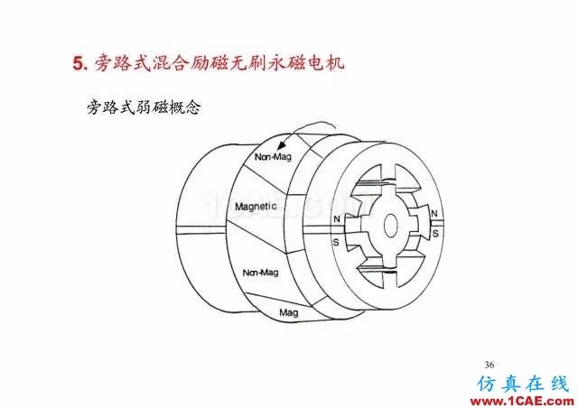 【PPT分享】新能源汽车永磁电机是怎样设计的?Maxwell分析图片35