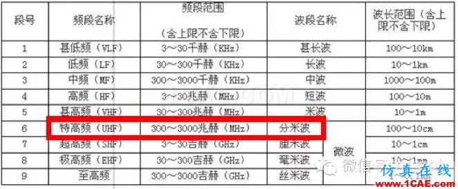 最好的天线基础知识！超实用 随时查询HFSS分析案例图片13