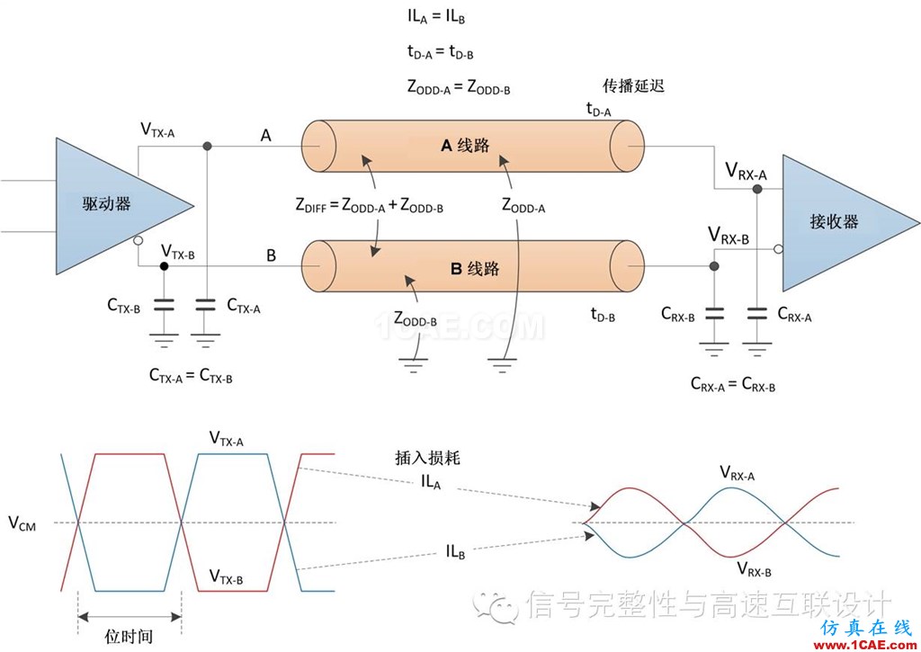 差分对：你真正需要了解的内容HFSS培训课程图片1