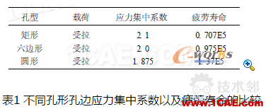 基于MSC.Fatigue的带孔板疲劳寿命仿真ls-dyna分析案例图片12