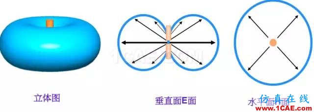 天线基础知识普及（转载）ansys hfss图片40