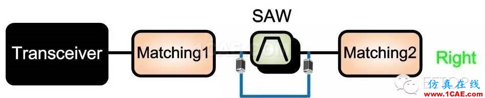 射频调试经验分享：PA 输入端SAW Filter 对于EVM的影响HFSS分析图片8