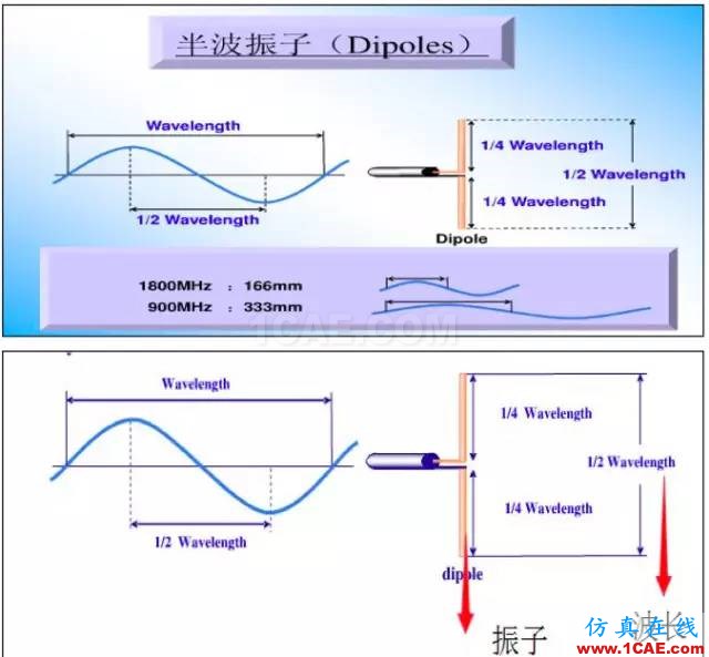 最好的天线基础知识！超实用 随时查询(20170325)【转】HFSS培训的效果图片7