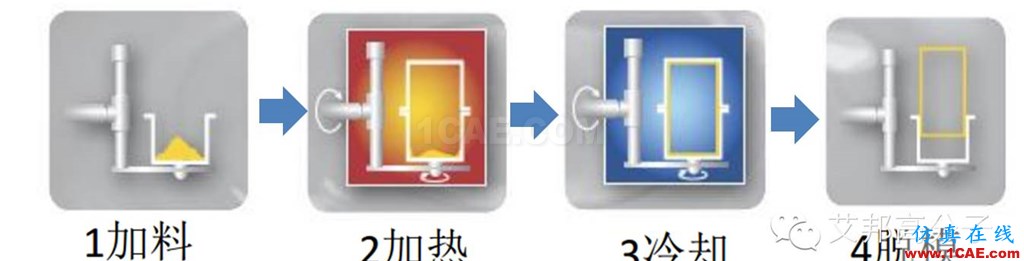 滚塑成型，怎么滚？在汽车行业有哪些应用？（视频）机械设计图例图片3