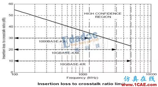 高速串行协议之10GBASE-KRHFSS结果图片8