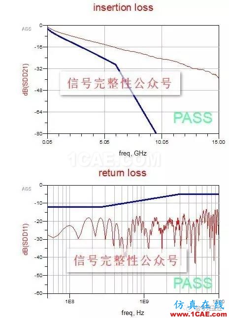 【干货】高速电路设计中，串行信号的设计与仿真【转发】HFSS培训课程图片5