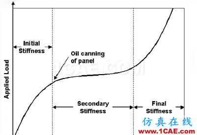 HyperMesh二次开发在抗凹分析中的应用hypermesh应用技术图片2