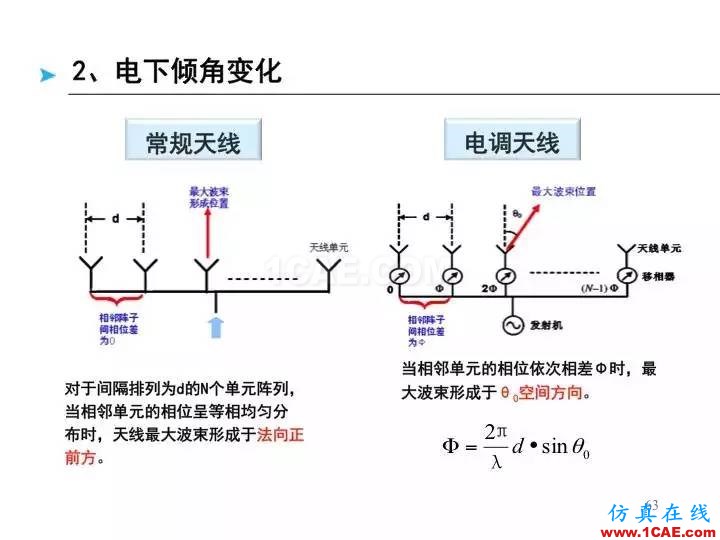 【深度好文】天线原理PPTHFSS培训的效果图片63