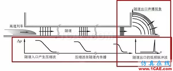 高铁为什么长这样？不是跑得快，而是飞得低【转发】fluent结果图片6