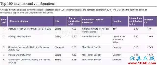 Nature发布科研影响力榜单，中科院等15家中国机构上榜机械设计培训图片17