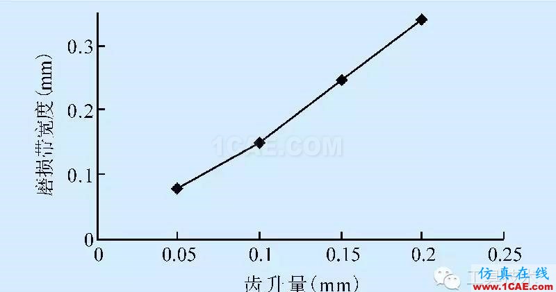 平面拉刀磨损有限元分析ansys分析案例图片8