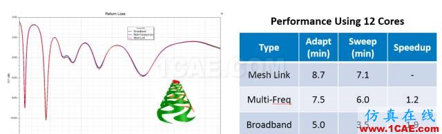 ANSYS 18.0新功能 | HFSS 18.0软件更新总结HFSS培训的效果图片5