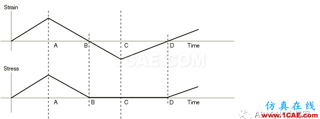 ABAQUS理论篇(1)——线弹性行为（Linear elastic behavior）材料abaqus有限元技术图片10