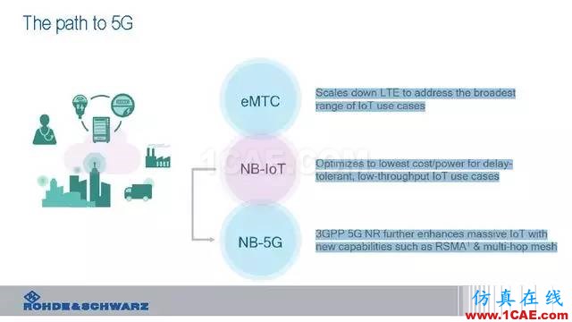 创新不止！一文读懂NB-IoT原理及测试ansysem培训教程图片19