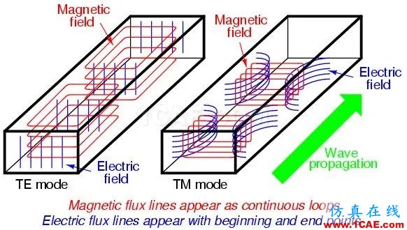 波导中电磁波传输的模式（TE\TM\TEM）理解转载HFSS分析图片1