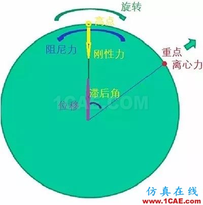 听听“大神”如何说振动单位，值得收藏ansys结果图片16