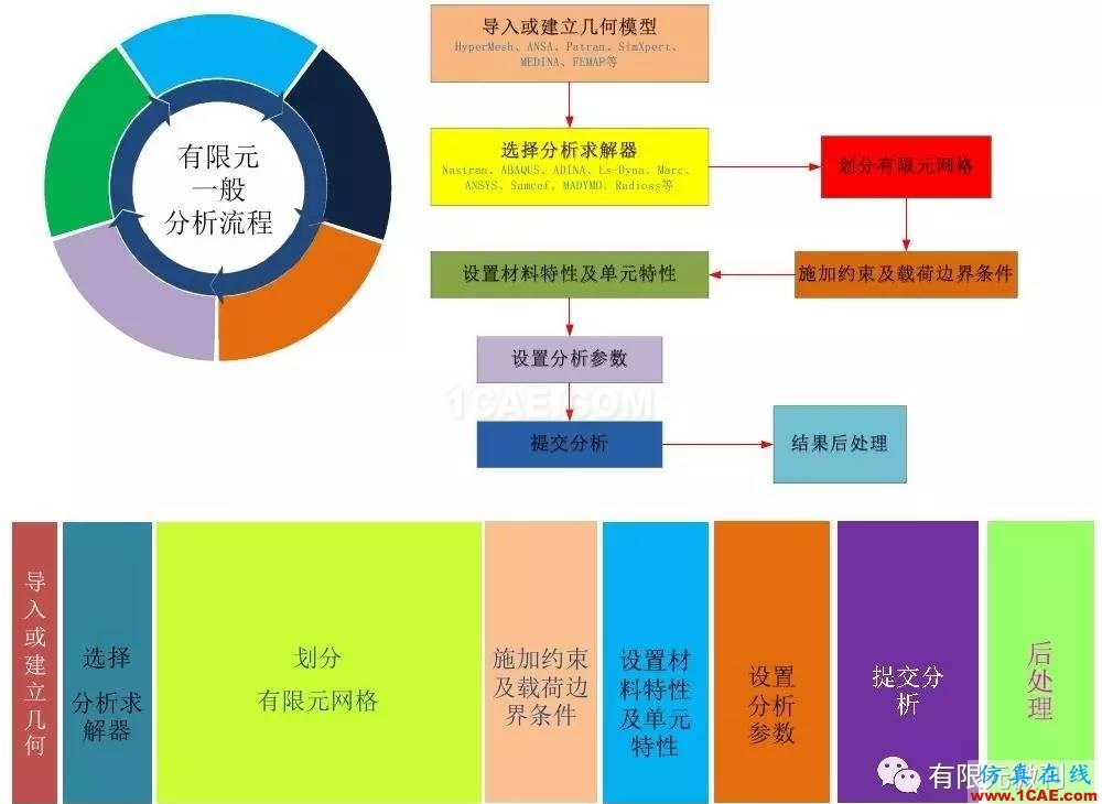 【有限元培训四】ANSYS-Workbench结构静力分析&模态分析ansys结构分析图片2