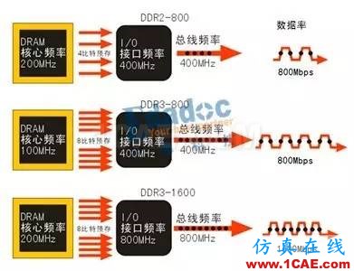 DDR的前世与今生（二）HFSS培训课程图片4