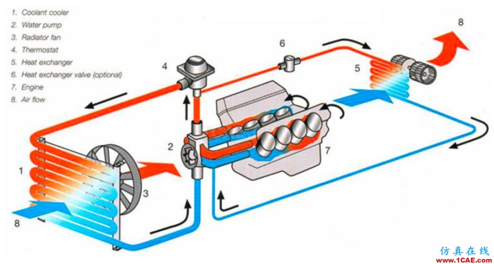 福特汽车如何开展冷却系统的三维CFD分析？Pumplinx流体分析图片1