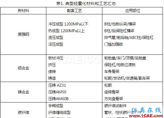 专栏·轻量化|车企实习见闻：如何实现新能源汽车的轻量化hypermesh应用技术图片1