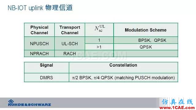 创新不止！一文读懂NB-IoT原理及测试ansysem学习资料图片56