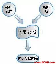 【软件案例】你每天使用的有限元软件的结果正确么？ansys结果图片6