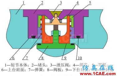 [钻井技术:409]气体钻井连续循环短节旁通阀的设计与分析ansys workbanch图片2