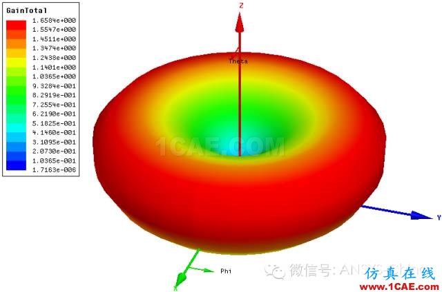 厂商丨ANSYS公布微波仿真大赛优胜得主和作品欣赏HFSS结果图片21