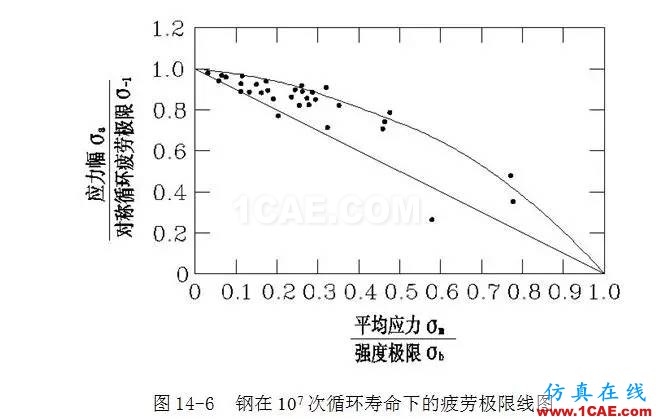 疲劳强度的影响因素ansys培训课程图片7