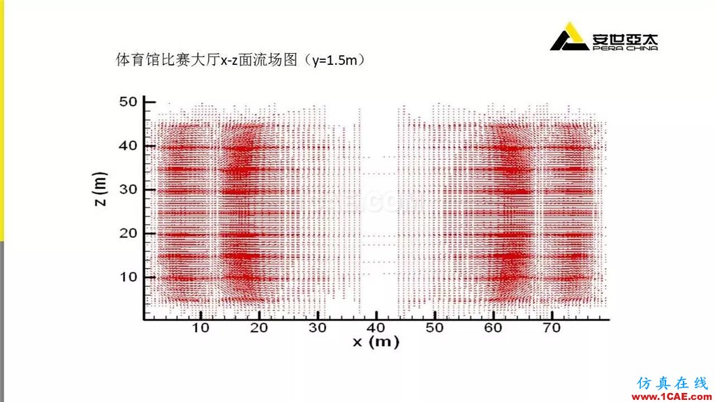 分享 | ANSYS CFD在暖通行业的应用cfd学习资料图片15